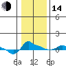 Tide chart for Portland, Ross Island, Willamette River, Oregon on 2023/01/14