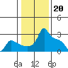 Tide chart for Portland, Ross Island, Willamette River, Oregon on 2023/01/20