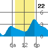 Tide chart for Portland, Ross Island, Willamette River, Oregon on 2023/01/22
