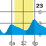Tide chart for Portland, Ross Island, Willamette River, Oregon on 2023/01/23