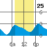 Tide chart for Portland, Ross Island, Willamette River, Oregon on 2023/01/25