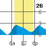 Tide chart for Portland, Ross Island, Willamette River, Oregon on 2023/01/26