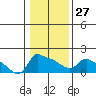 Tide chart for Portland, Ross Island, Willamette River, Oregon on 2023/01/27