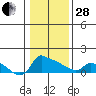 Tide chart for Portland, Ross Island, Willamette River, Oregon on 2023/01/28