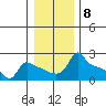 Tide chart for Portland, Ross Island, Willamette River, Oregon on 2023/01/8
