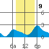 Tide chart for Portland, Ross Island, Willamette River, Oregon on 2023/01/9