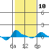 Tide chart for Portland, Ross Island, Oregon on 2023/02/10