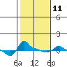 Tide chart for Portland, Ross Island, Willamette River, Oregon on 2023/02/11