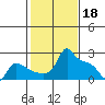 Tide chart for Portland, Ross Island, Willamette River, Oregon on 2023/02/18