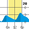 Tide chart for Portland, Ross Island, Willamette River, Oregon on 2023/02/20