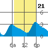 Tide chart for Portland, Ross Island, Willamette River, Oregon on 2023/02/21