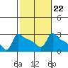 Tide chart for Portland, Ross Island, Willamette River, Oregon on 2023/02/22