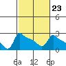 Tide chart for Portland, Ross Island, Willamette River, Oregon on 2023/02/23