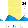 Tide chart for Portland, Ross Island, Willamette River, Oregon on 2023/02/24