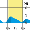Tide chart for Portland, Ross Island, Willamette River, Oregon on 2023/02/25