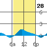 Tide chart for Portland, Ross Island, Willamette River, Oregon on 2023/02/28