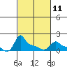 Tide chart for Portland, Ross Island, Willamette River, Oregon on 2023/03/11