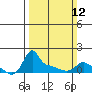 Tide chart for Portland, Ross Island, Willamette River, Oregon on 2023/03/12