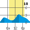 Tide chart for Portland, Ross Island, Willamette River, Oregon on 2023/03/18