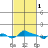 Tide chart for Portland, Ross Island, Willamette River, Oregon on 2023/03/1