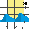 Tide chart for Portland, Ross Island, Willamette River, Oregon on 2023/03/20