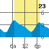 Tide chart for Portland, Ross Island, Willamette River, Oregon on 2023/03/23