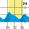 Tide chart for Portland, Ross Island, Willamette River, Oregon on 2023/03/24