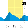 Tide chart for Portland, Ross Island, Willamette River, Oregon on 2023/03/25