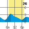Tide chart for Portland, Ross Island, Willamette River, Oregon on 2023/03/26