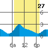 Tide chart for Portland, Ross Island, Willamette River, Oregon on 2023/03/27