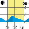 Tide chart for Portland, Ross Island, Willamette River, Oregon on 2023/03/28