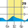 Tide chart for Portland, Ross Island, Willamette River, Oregon on 2023/03/29