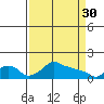 Tide chart for Portland, Ross Island, Willamette River, Oregon on 2023/03/30