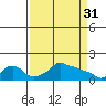 Tide chart for Portland, Ross Island, Willamette River, Oregon on 2023/03/31