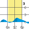 Tide chart for Portland, Ross Island, Willamette River, Oregon on 2023/03/3