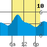Tide chart for Portland, Ross Island, Willamette River, Oregon on 2023/05/10