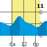 Tide chart for Portland, Ross Island, Willamette River, Oregon on 2023/05/11