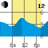 Tide chart for Portland, Ross Island, Willamette River, Oregon on 2023/05/12