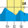 Tide chart for Portland, Ross Island, Willamette River, Oregon on 2023/05/18