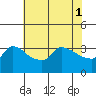 Tide chart for Portland, Ross Island, Willamette River, Oregon on 2023/05/1