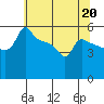 Tide chart for Portland, Ross Island, Willamette River, Oregon on 2023/05/20