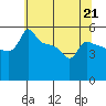 Tide chart for Portland, Ross Island, Willamette River, Oregon on 2023/05/21