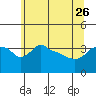 Tide chart for Portland, Ross Island, Willamette River, Oregon on 2023/05/26