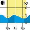 Tide chart for Portland, Ross Island, Willamette River, Oregon on 2023/05/27