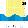Tide chart for Portland, Ross Island, Willamette River, Oregon on 2023/05/28
