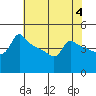 Tide chart for Portland, Ross Island, Willamette River, Oregon on 2023/05/4
