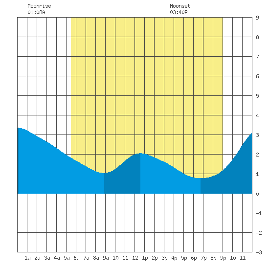 Tide Chart for 2023/07/11