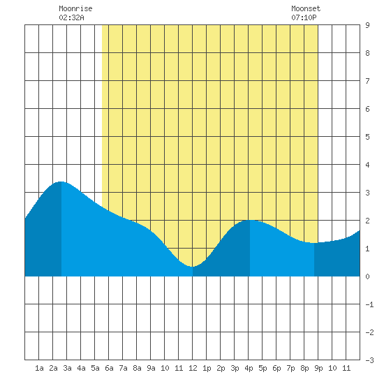 Tide Chart for 2023/07/14