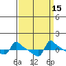 Tide chart for Portland, Ross Island, Willamette River, Oregon on 2023/09/15
