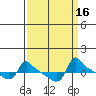Tide chart for Portland, Ross Island, Willamette River, Oregon on 2023/09/16